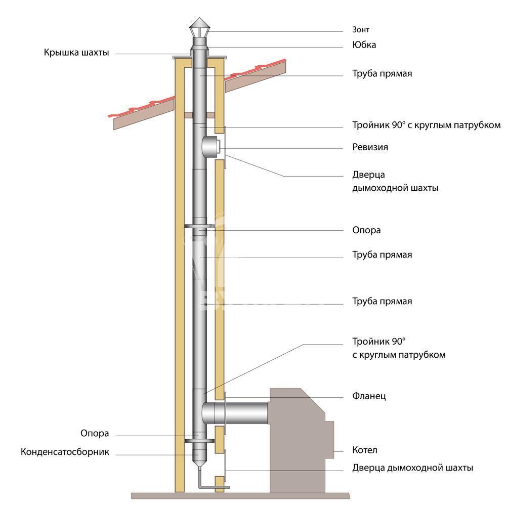 Installation à faire soi-même d'une cheminée à partir de tuyaux sandwich. instruction étape par étape