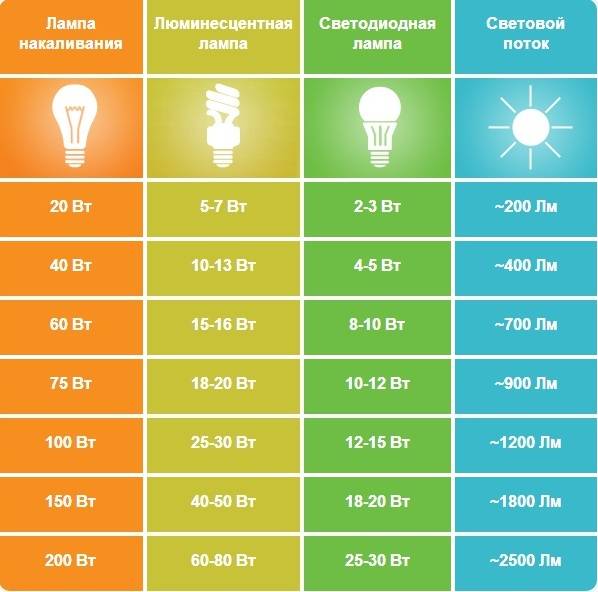 Choisir des lampes à économie d'énergie : bilan comparatif de 3 types d'ampoules à économie d'énergie