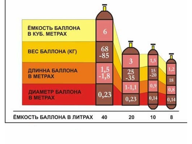 Volume de la bouteille de gaz