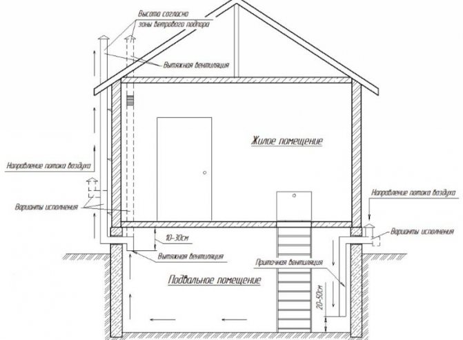Ventilation du sous-sol dans une maison privée: les meilleures façons d'organiser un bon échange d'air