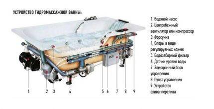 Installer un jacuzzi de vos propres mains et le connecter aux communications
