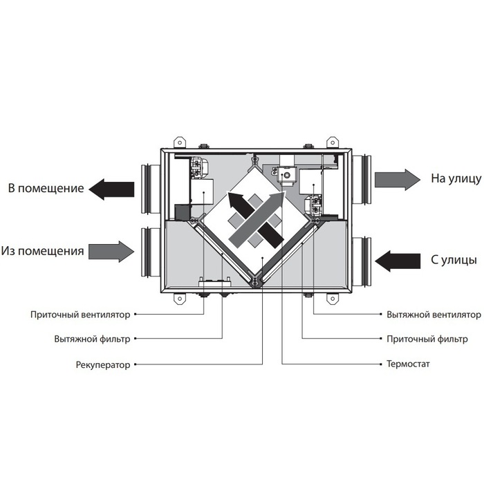 Ventilation d'alimentation et d'extraction avec récupération de chaleur
