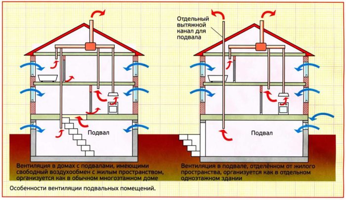 Comment faire de la ventilation dans le garage et la cave en dessous - choisir la meilleure solution