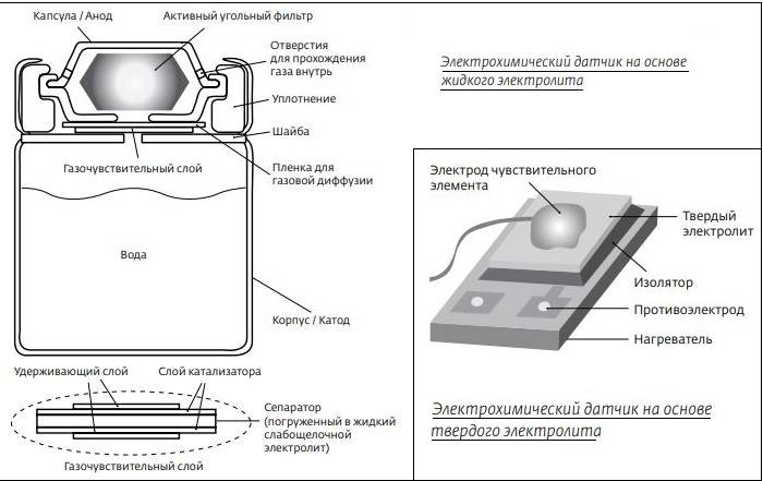 Détecteur de monoxyde de carbone pour la maison : détails sur les détecteurs de fuites