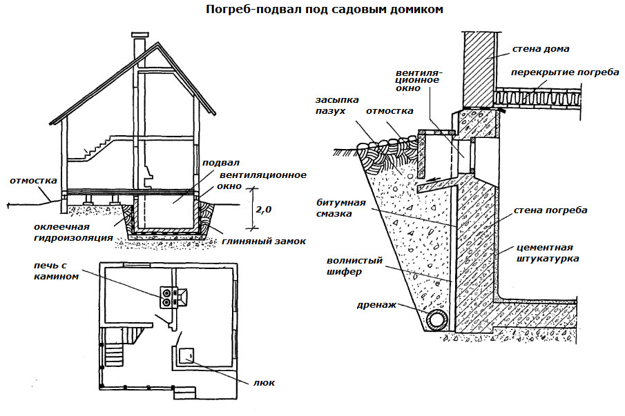 Comment organiser la ventilation naturelle au sous-sol de vos propres mains