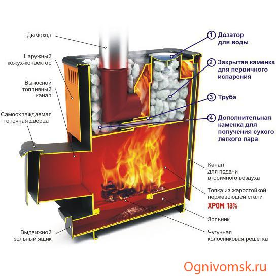 Installer un poêle en métal dans un bain: comment installer correctement un poêle en fer dans un bain en bois