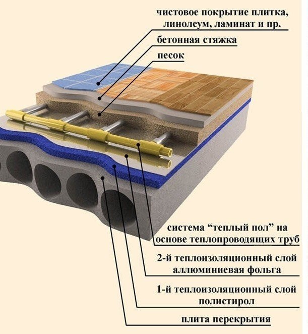 Linoléum pour chauffage au sol