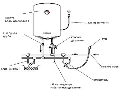 Pression de l'eau dans le robinet: normes GOST, comment mesurer et que faire si les indicateurs sont inférieurs à ceux établis