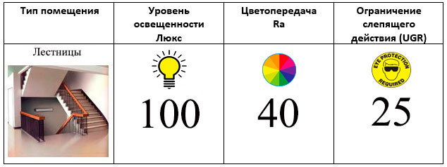 5 erreurs majeures dans l'éclairage des appartements