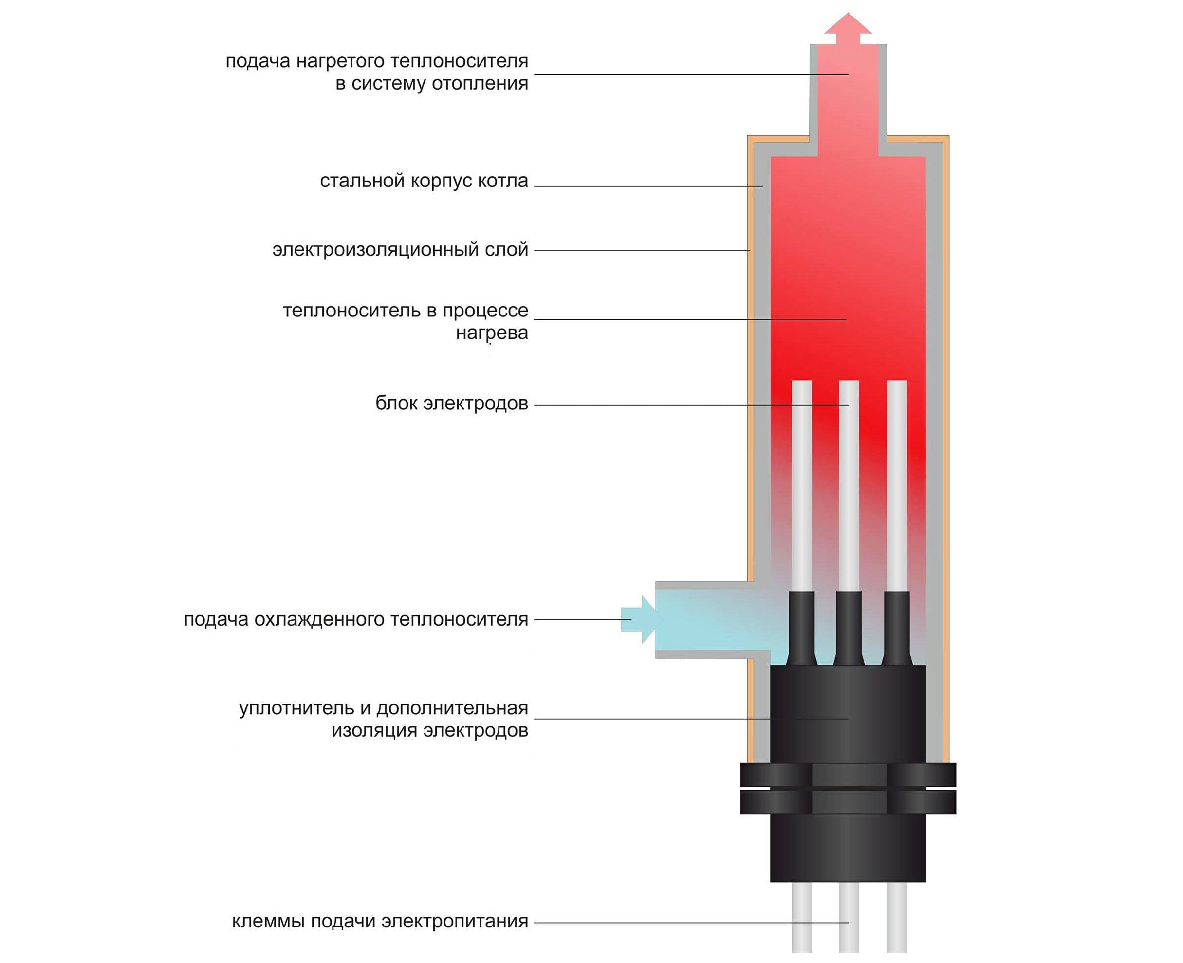 Que sont les chaudières à induction
