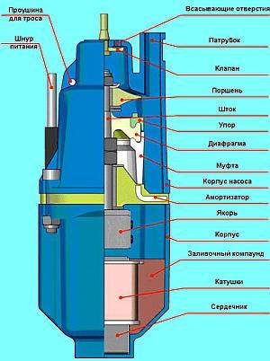 Ce que vous devez savoir sur la réparation des pompes submersibles - types et causes de pannes, problèmes typiques