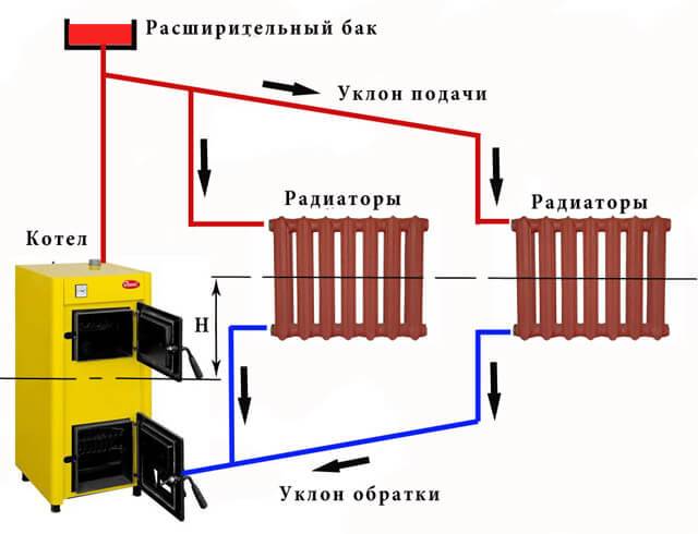 Comment fonctionne la pompe dans le système de chauffage