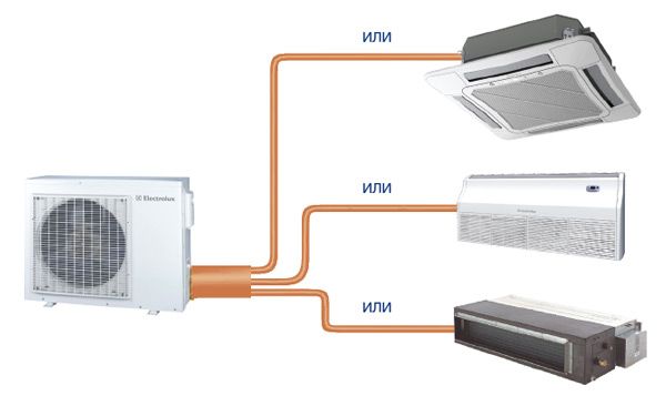 La différence entre un climatiseur et un système split: types d'équipements climatiques, caractéristiques fonctionnelles