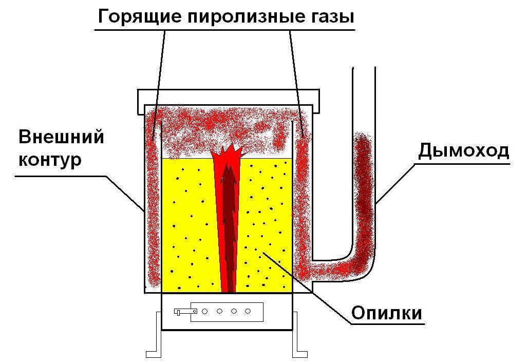 Poêle à combustion longue à faire soi-même: comment fabriquer soi-même un poêle à combustion longue