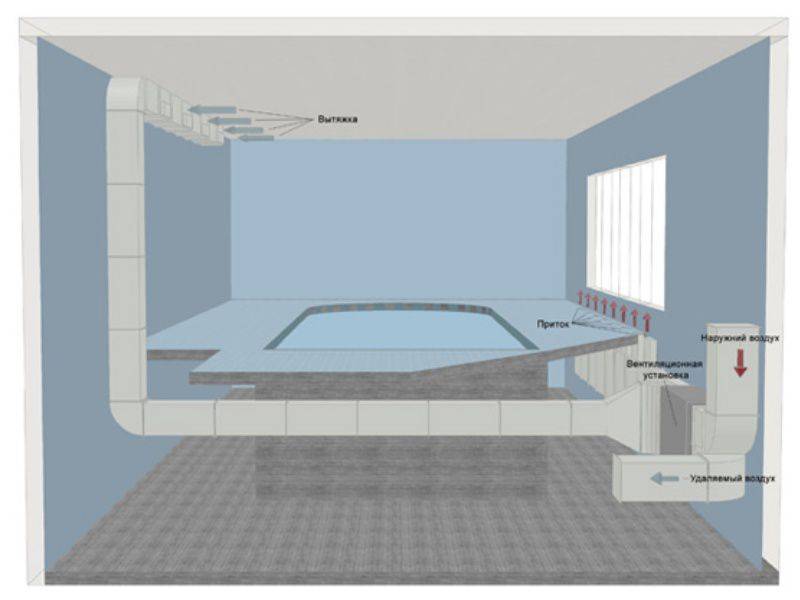 Ventilation dans la salle de sport : exigence d'installation