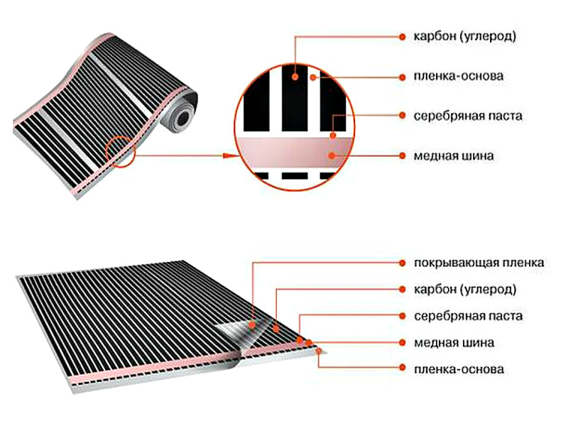 Comment connecter un sol chauffant infrarouge de vos propres mains après une installation correcte?
