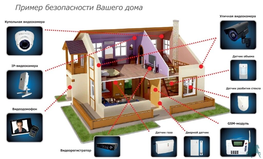 Comment assembler la vidéosurveillance d'une maison privée via un smartphone: une analyse de 5 schémas de connexion qui vous permettent de contrôler le territoire et d'empêcher le vol de propriété.