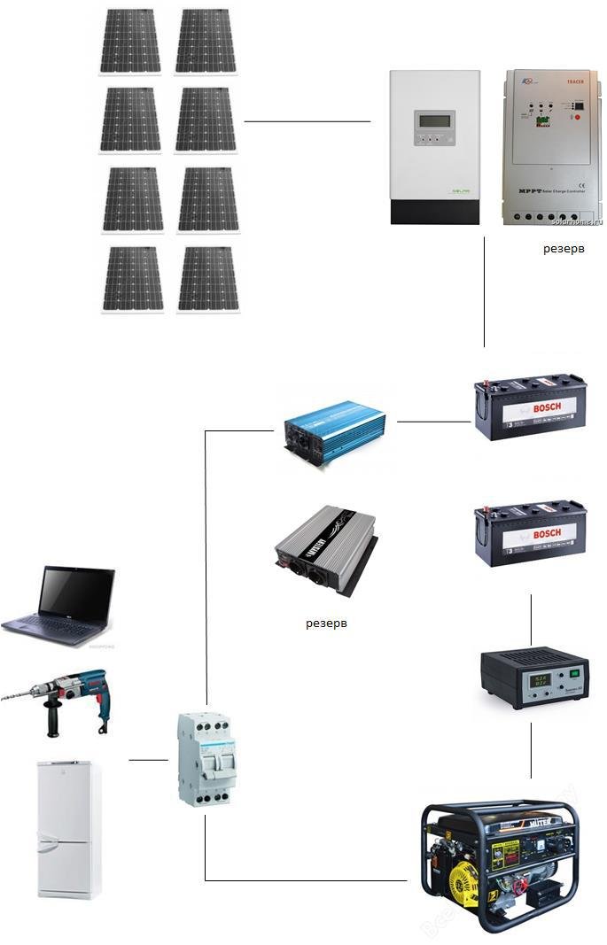 Schéma de connexion des panneaux solaires : au contrôleur, à la batterie et aux systèmes entretenus