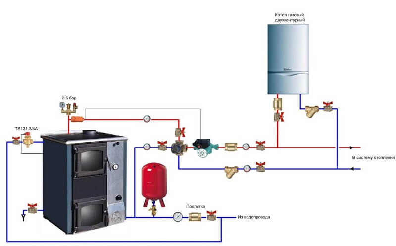 Règles de raccordement d'une chaudière à gaz à double circuit au gaz