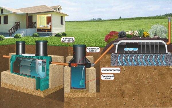 Comment fonctionne une fosse septique