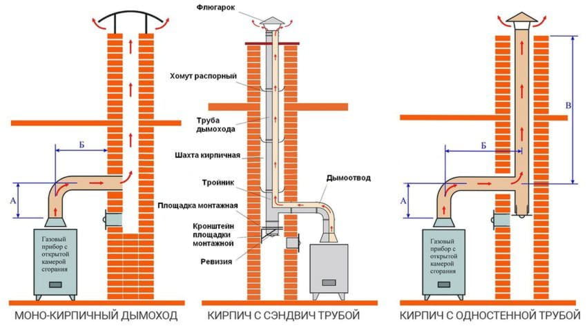 Exigences pour le retrait de la cheminée à travers le toit et le plafond