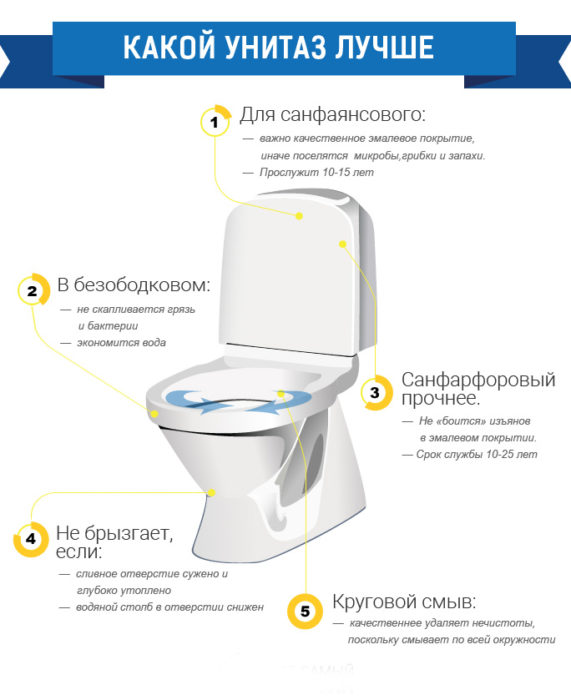 Types de cuvettes de toilettes par caractéristiques techniques et design