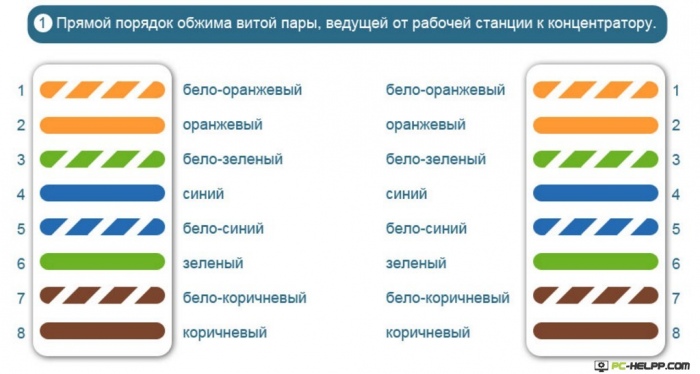 Jeu de couleurs de sertissage de paires torsadées à 8 cœurs et instructions étape par étape