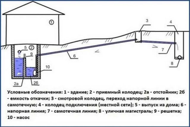 Raccordement à l'égout central d'une maison privée: étapes de travail, documentation