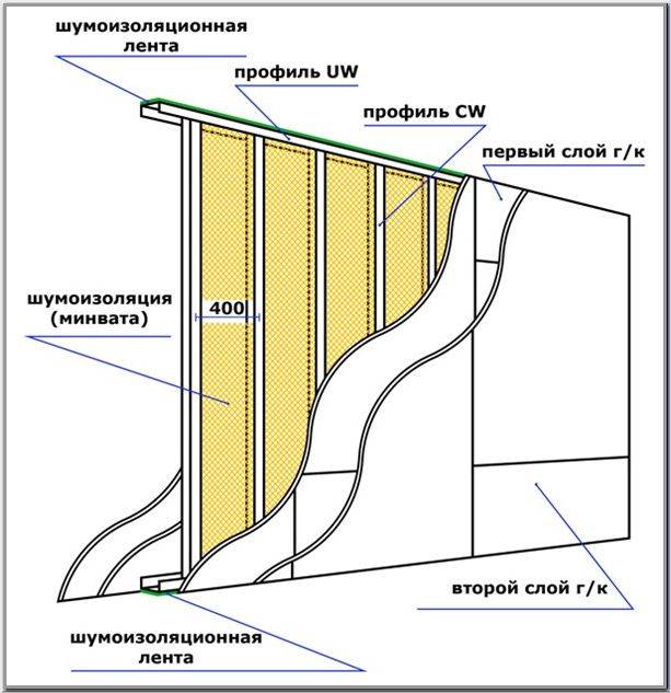 Calcul des cloisons en plaques de plâtre : types de cloisons + exemples de calculs