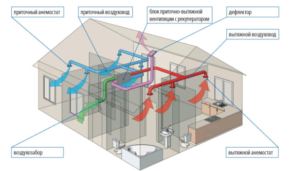 Transfert de ventilation dans la cuisine : exigences réglementaires pour le transfert de l'évent