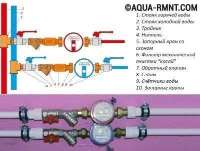 Ai-je besoin d'une licence pour installer des compteurs d'eau