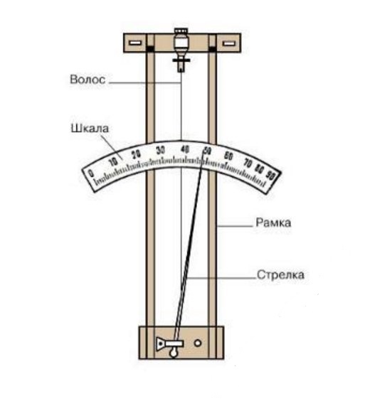 Hygromètres électroniques : thermomètres-hygromètres numériques avec capteur et vérification à distance, autres modèles. comment travaillent-ils?