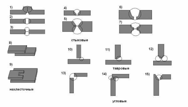 Soudage à l'arc manuel: spécification standard de l'état, technologie, modes, types