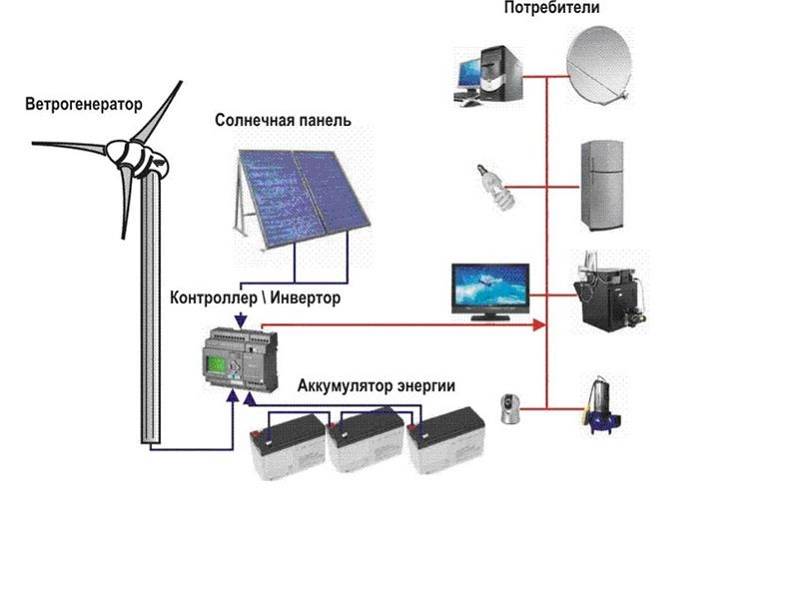 Comment fabriquer une éolienne de vos propres mains