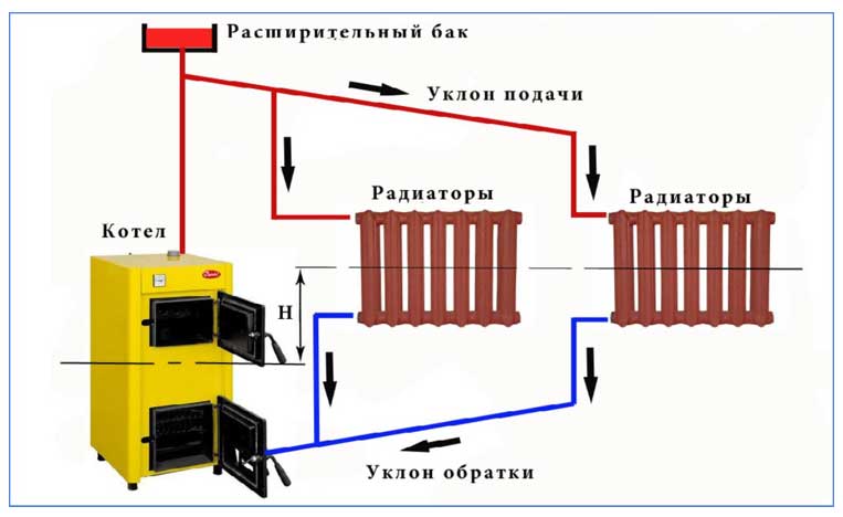 Système de chauffage à circulation naturelle : schémas de circuit d'eau communs