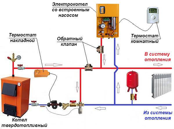 Règles de raccordement d'une chaudière à gaz à double circuit au gaz