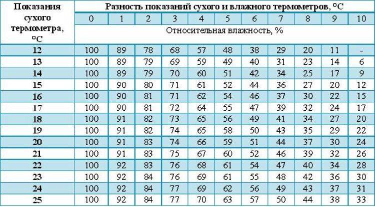 Hygromètre vit (psychrométrique): vit-1, vit-2 - notice
