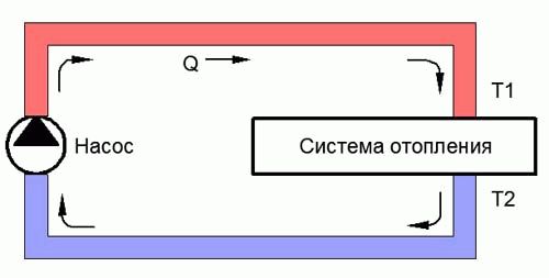Calcul d'une pompe de circulation pour le chauffage dans des exemples et des formules