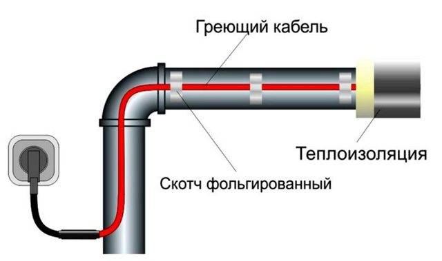 Câble chauffant - quels sont les types, comment choisir, vérifier et connecter ?
