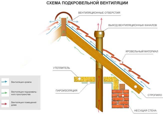 Ventilation de toit pour tuiles métalliques: un aperçu des options et des nuances d'agencement