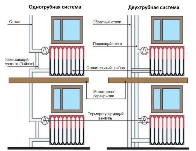 Schéma d'un système de chauffage monotube avec câblage inférieur: caractéristiques de l'appareil et de l'installation