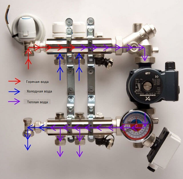 Comment fonctionnent la pompe de chauffage au sol et le mélangeur ?