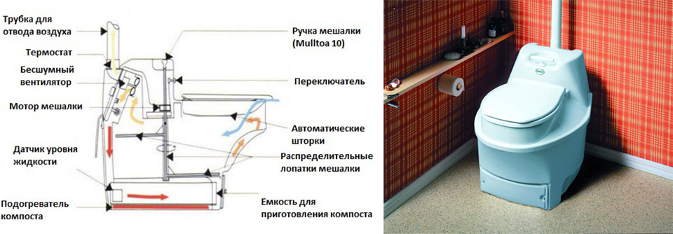 Dispositif de placard sec - tout sur les eaux usées