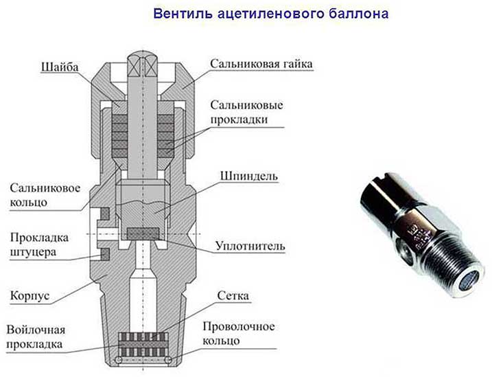 Passe une bouteille de gaz, que faire: comment ouvrir le robinet, dysfonctionnements