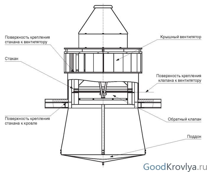 Installation de ventilateurs sur le toit: caractéristiques d'installation et de fixation des ventilateurs de toit