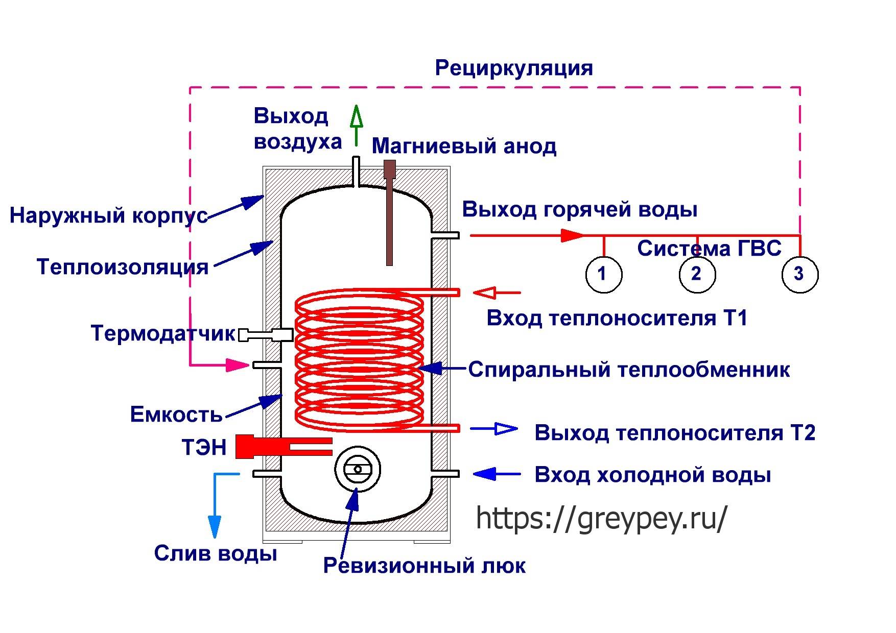 Comment choisir un chauffe-eau électrique pour un appartement ou une maison privée : types, fonctions et comparaison des meilleurs modèles