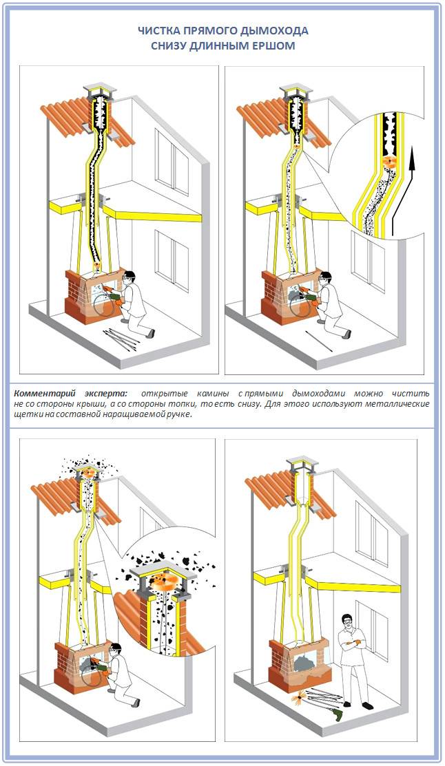 Comment nettoyer la cheminée de la suie et de la plaque: remèdes et méthodes populaires