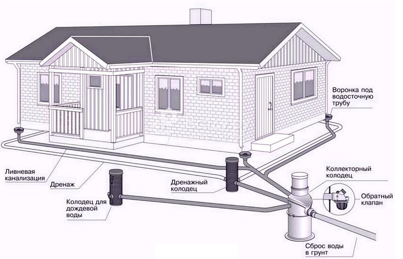 Un bon drainage autour de la maison : analyse des principaux points techniques