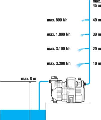 Analyse de la structure interne et du principe de fonctionnement d'une pompe à eau auto-amorçante