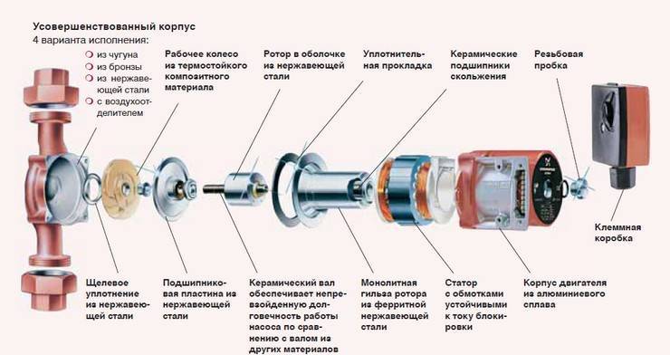 Pompes de circulation de Grundfos